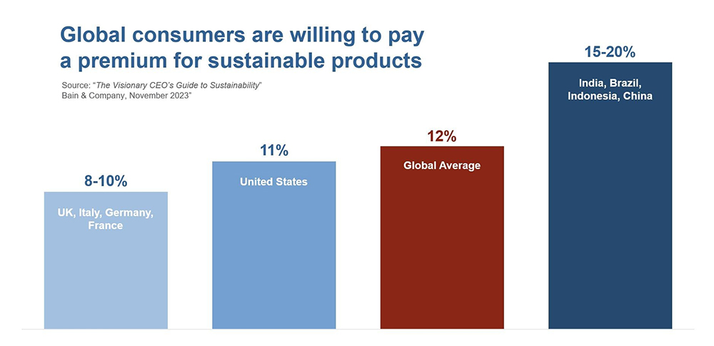 Global consumers are willing to pay, on average, a 12% premium for sustainable products.