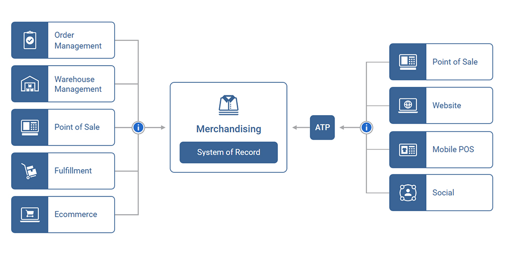 Merchandising keeps inventory status in sync across the entire enterprise.