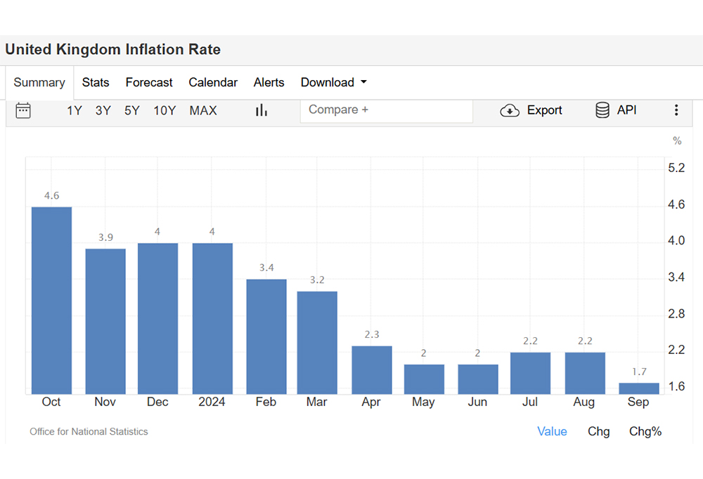 The rate of inflation in the UK has been steadily declining for most of the past 12 months.  