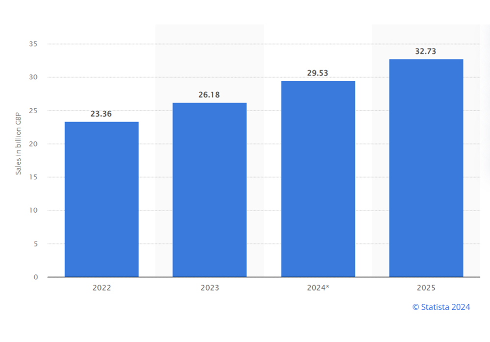 Value of click-and-collect orders in the UK from 2022 to 2025, per Statista.   