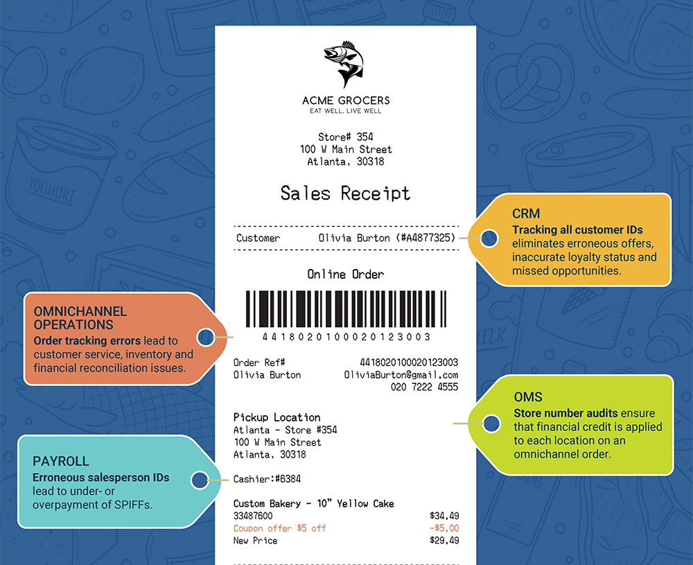 An excerpt from the infographic highlighting areas where data mistakes impact the enterprise